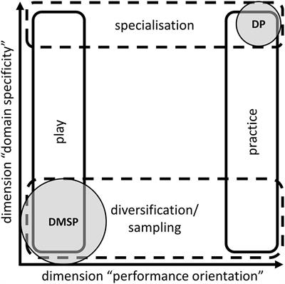 “The Early Specialised Bird Catches the Worm!” – A Specialised Sampling Model in the Development of Football Talents